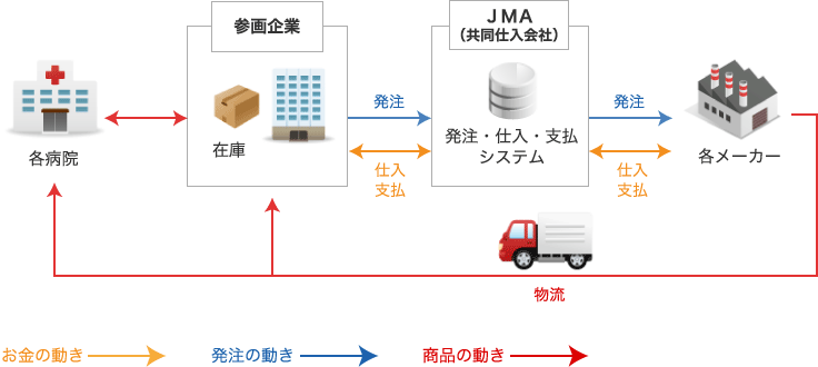 「共同仕入」の運営形態図